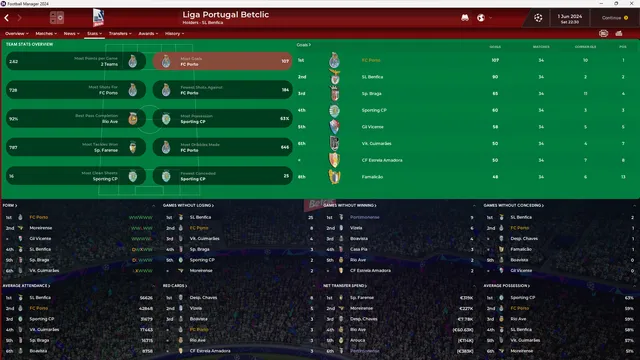 FC Porto QUINTUPLE 4-2-3-1 (107 голов, GD +80)